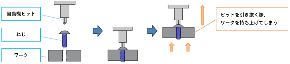 ビットを引き抜く際、ワークが持ち上がってしまう